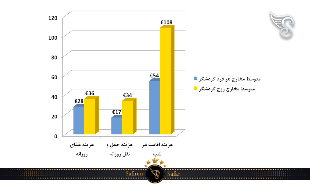 برخی از هزینه های اصلی گردشگران در کشور آلمان