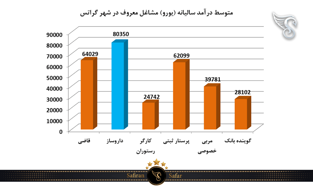 متوسط درآمد سالیانه مشاغل معروف در شهر گراتس