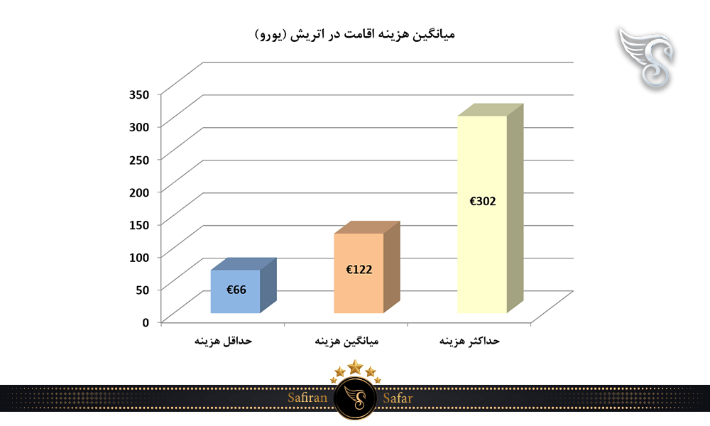 میانگین هزینه اقامت در اتریش