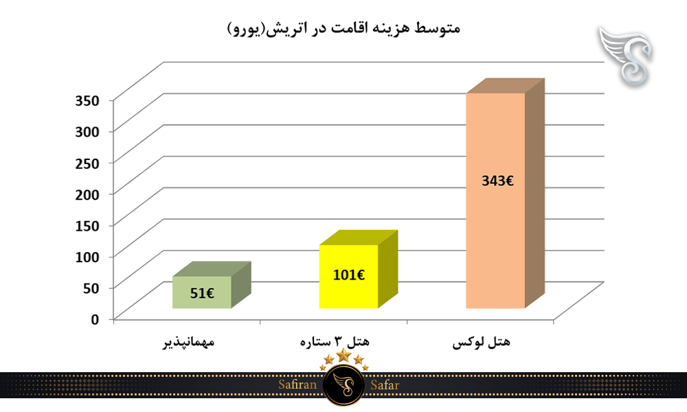 متوسط هزینه اقامت در اتریش