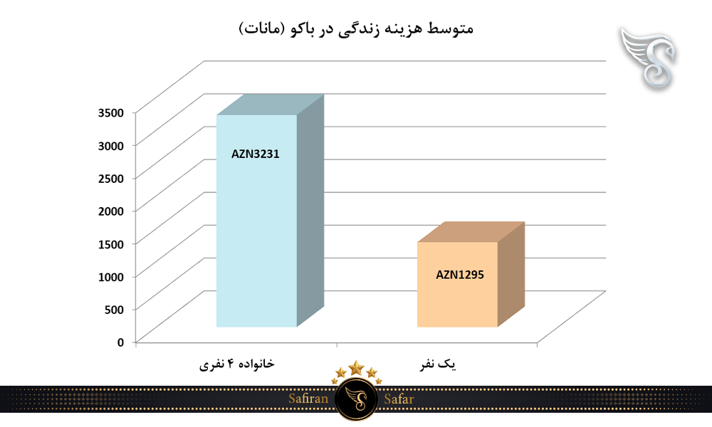 متوسط هزینه زندگی در باکو