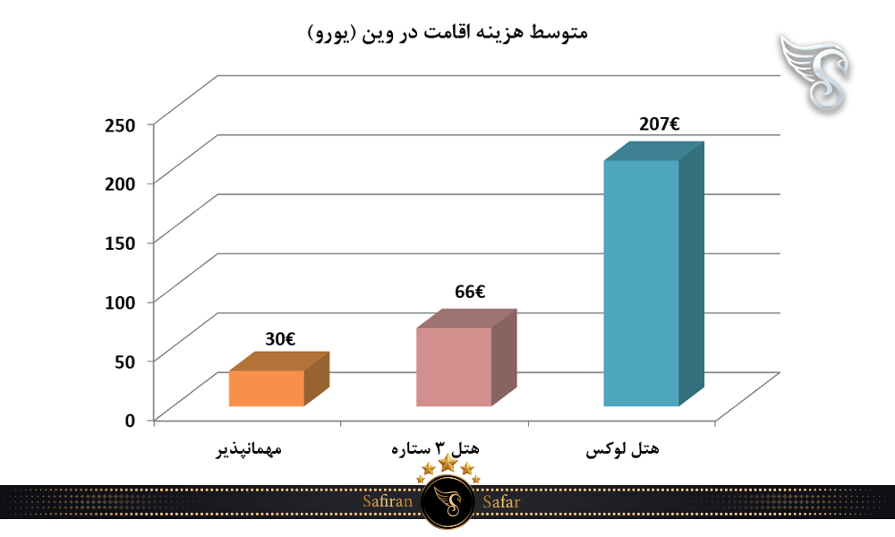 متوسط هزینه اقامت در وین