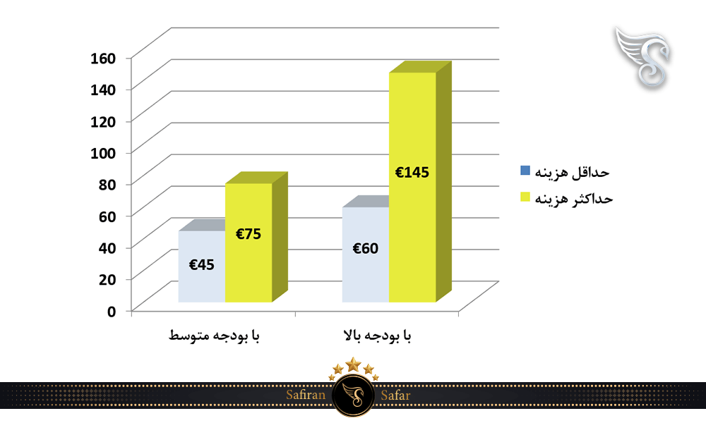 متوسط هزینه روزانه سفر به اتریش