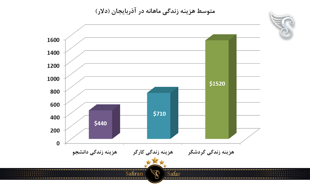 متوسط هزینه زندگی ماهانه در آذربایجان