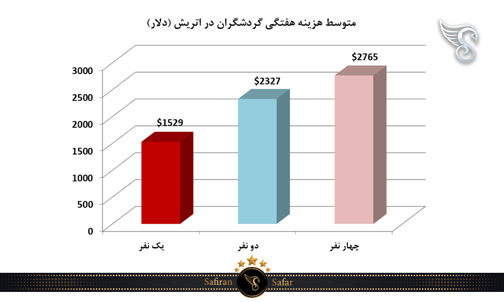 متوسط هزینه هفتگی گردشگران در اتریش