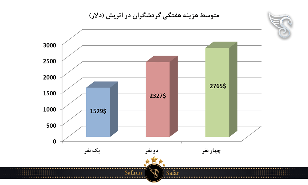 متوسط هزینه هفتگی گردشگران در اتریش