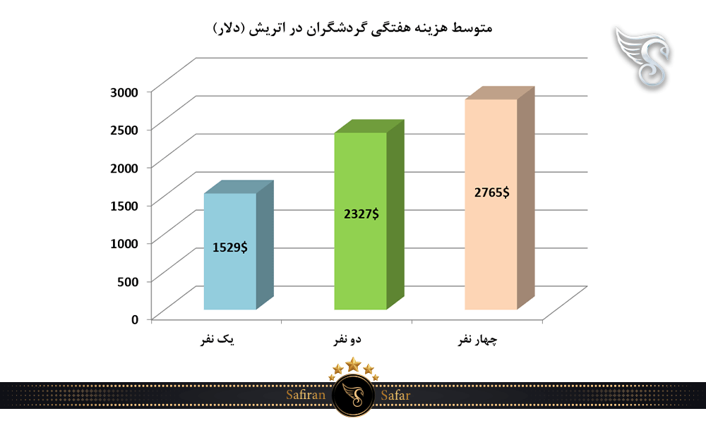 متوسط هزینه هفتگی گردشگران در اتریش