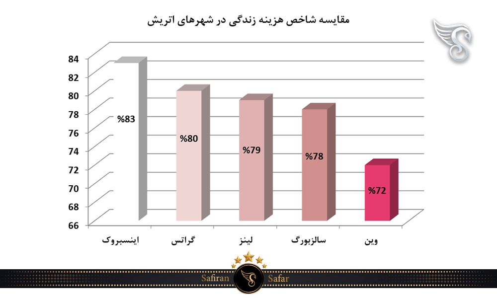 مقایسه شاخص هزینه زندگی در شهرهای اتریش