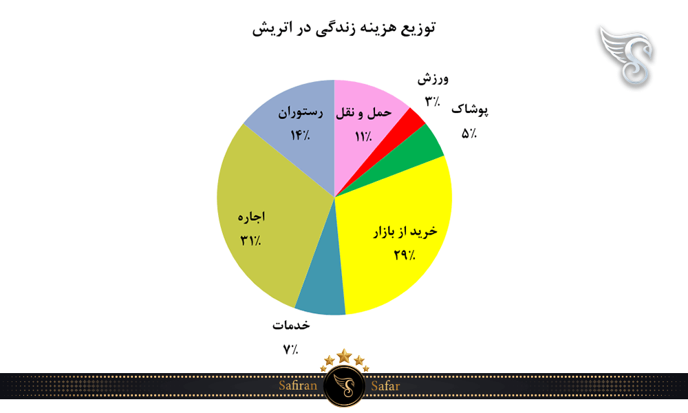 توزیع هزینه زندگی در اتریش