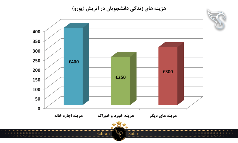 هزینه های زندگی دانشجویان در اتریش