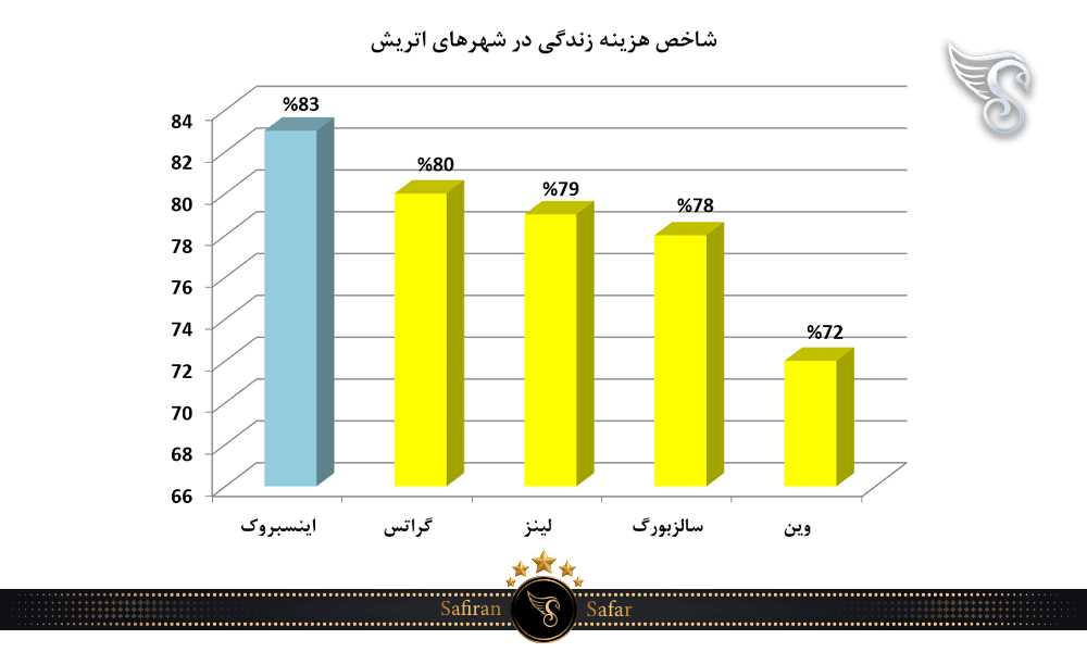 شاخص هزینه زندگی در شهرهای اتریش