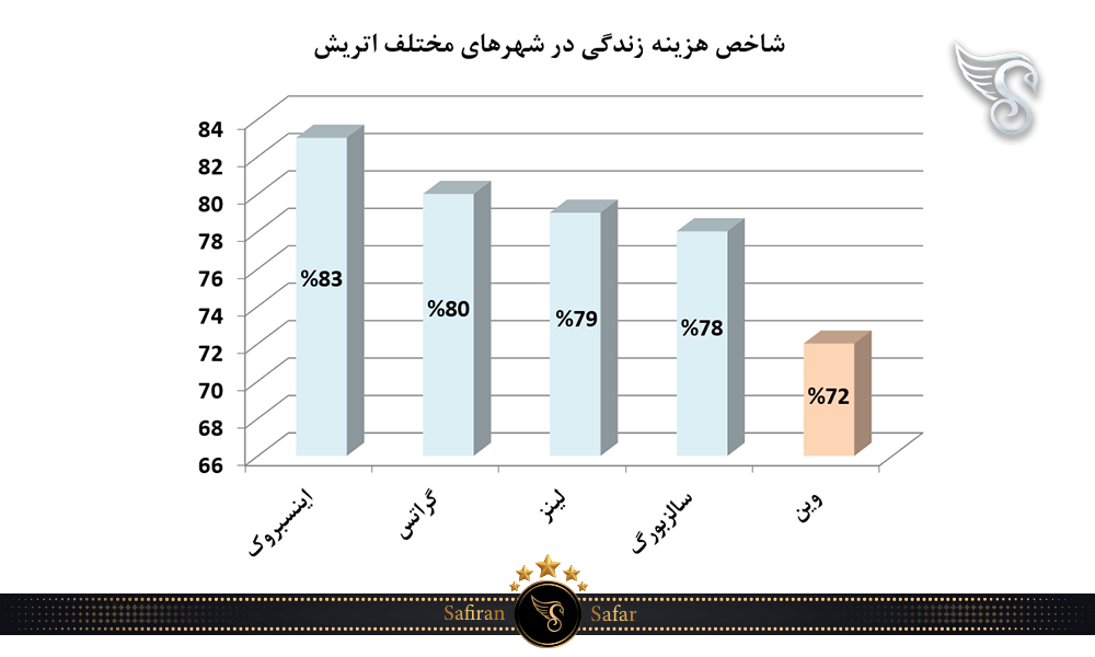 شاخص هزینه زندگی در شهرهای مختلف اتریش