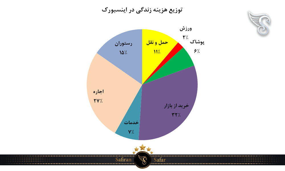 توزیع هزینه زندگی در اینسبورک