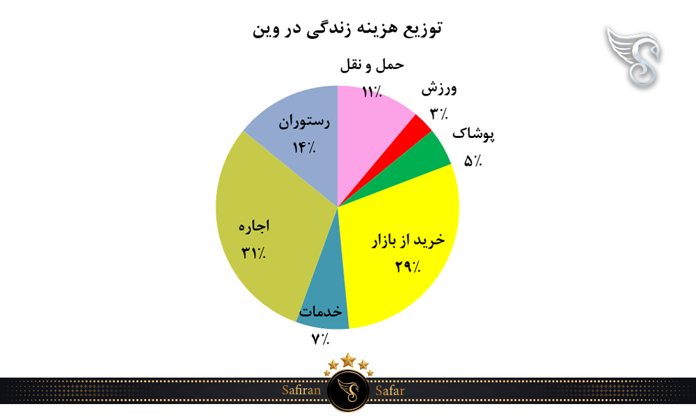 توزیع هزینه زندگی در وین