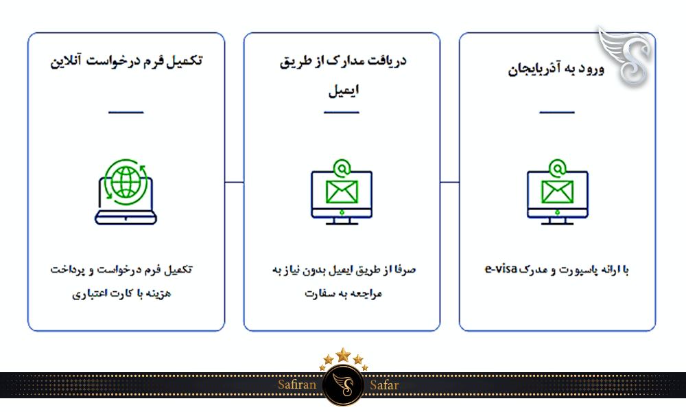 اخذ ویزای الکترونیک برای سفر به آذربایجان