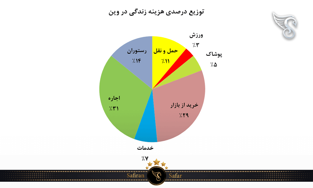 توزیع درصدی هزینه زندگی در وین