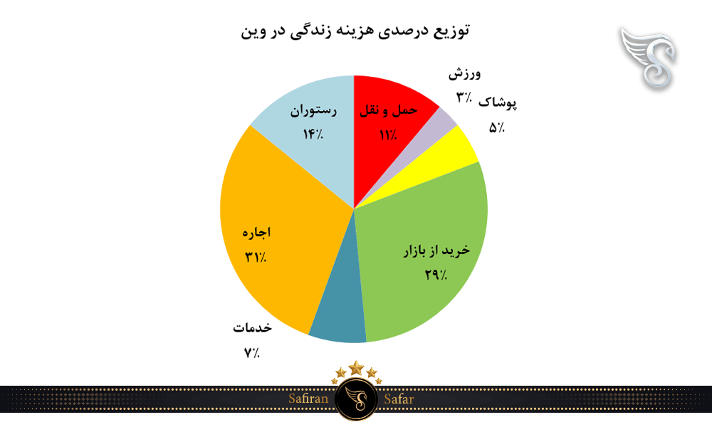 توزیع درصدی هزینه زندگی در وین