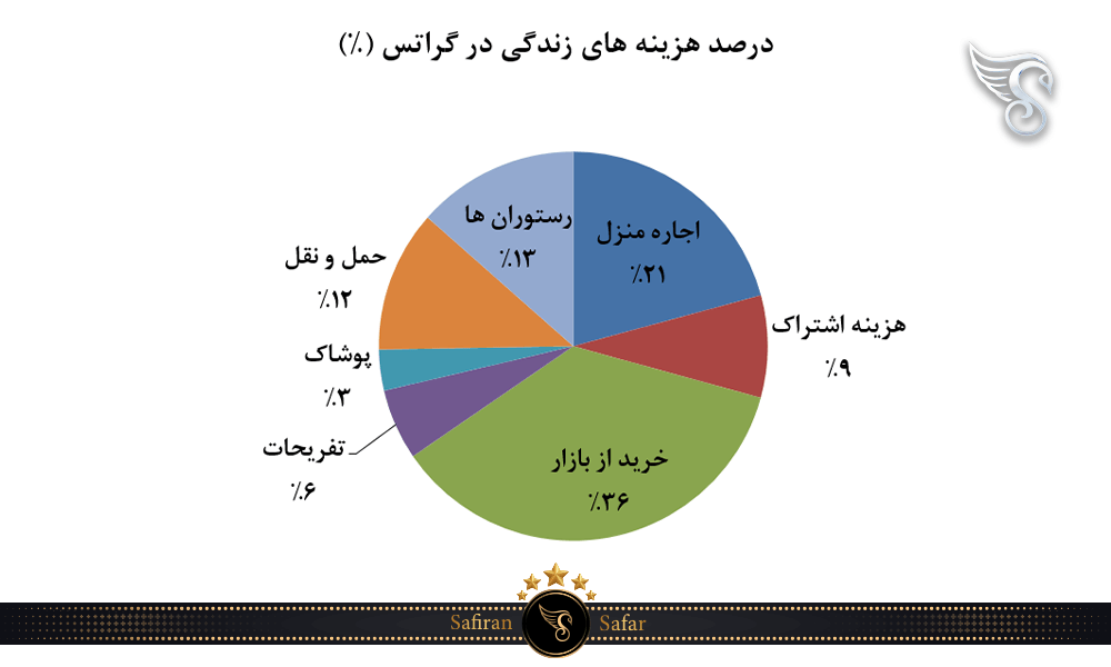 درصد هزینه های زندگی در گراتس