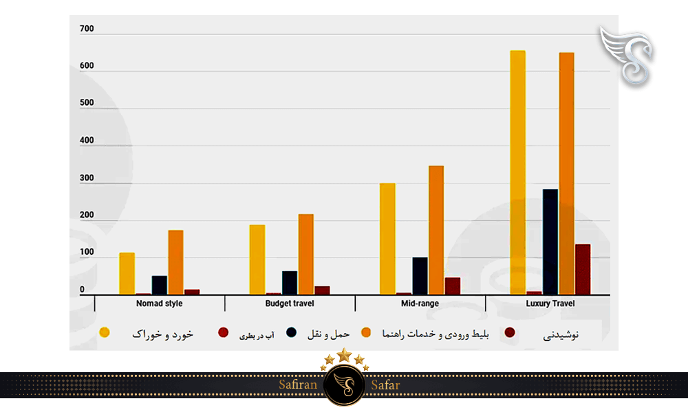 هزینه اقامت یک هفته ای گردشگران در اتریش