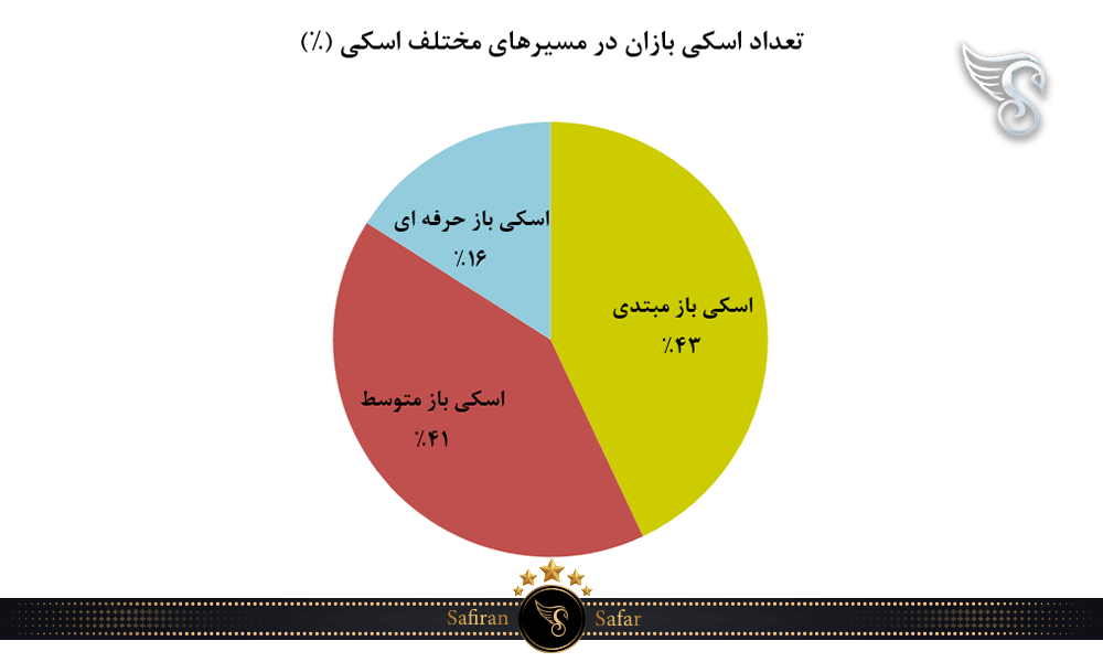 تعداد اسکی بازان در مسیرهای مختلف اسکی