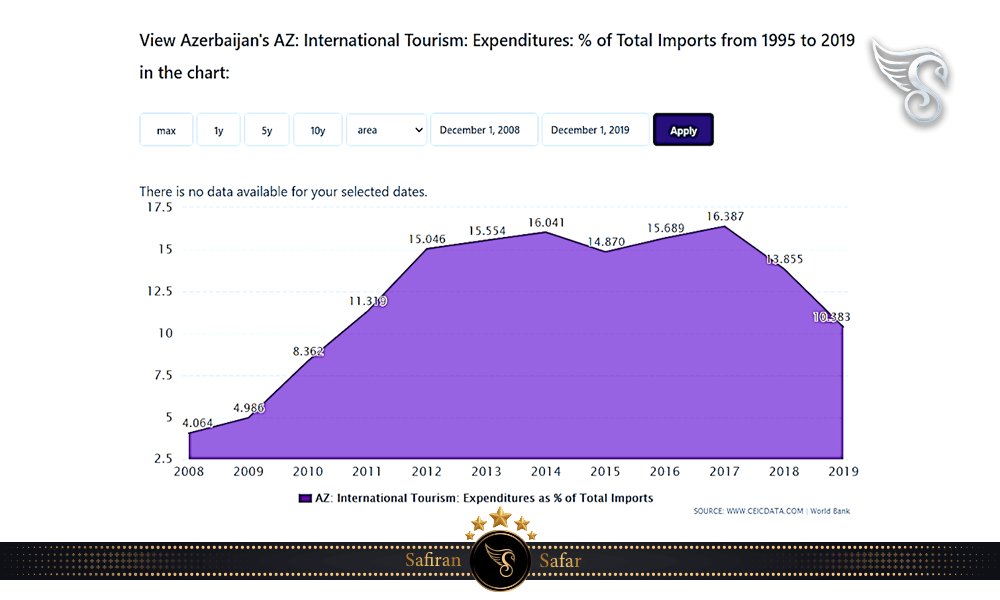 درصد افزایش جمعیت گردشگران آذربایجان