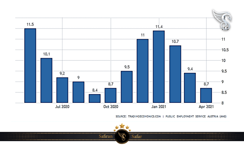 نرخ بیکاری در اتریش