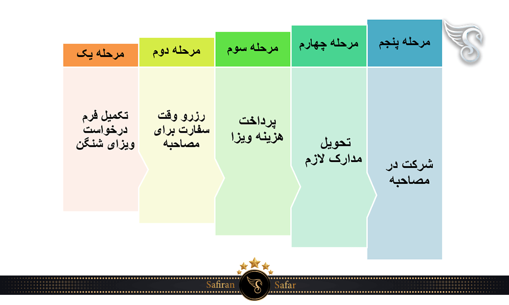 فرآیند درخواست ویزای توریستی اتریش