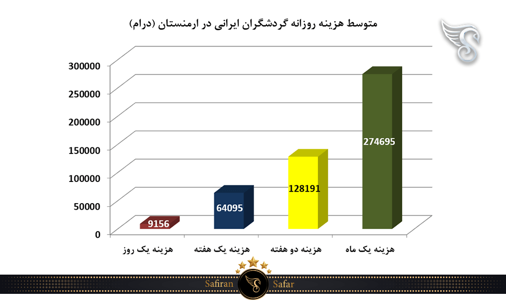 متوسط هزینه روزانه گردشگران ایرانی در ارمنستان