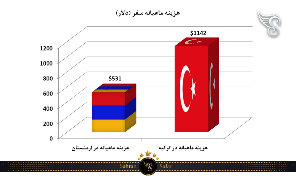 مقایسه هزینه ماهیانه سفر به ارمنستان با ترکیه