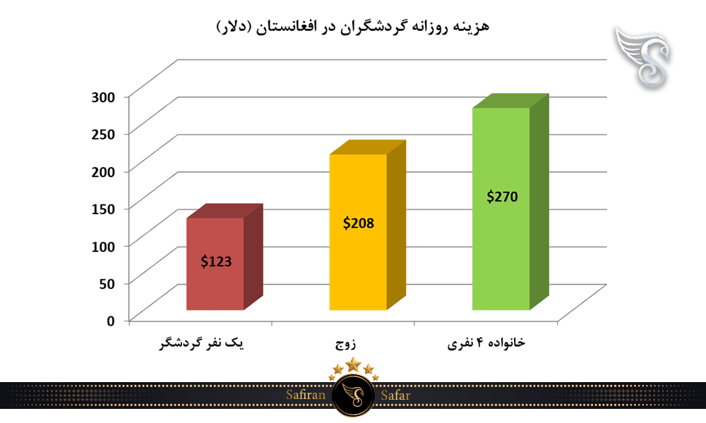 هزینه روزانه گردشگران در افغانستان