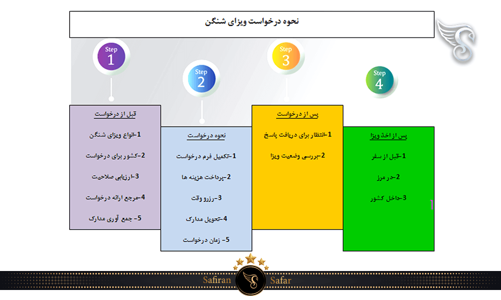 نحوه درخواست ویزای شنگن اتریش