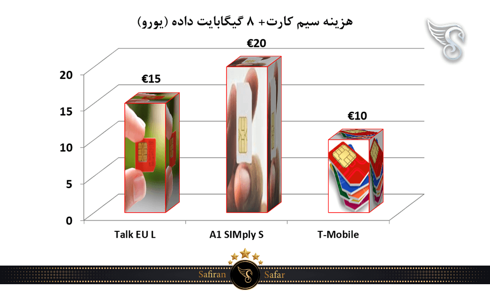 هزینه سیم کارت+ 8 گیگابایت داده