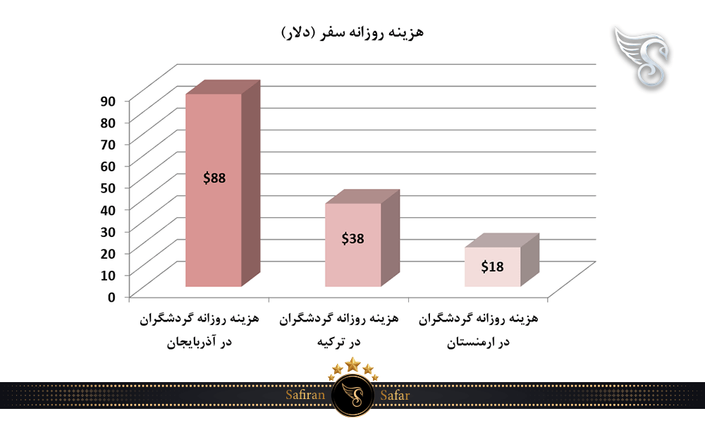 هزینه سفر به ارمنستان