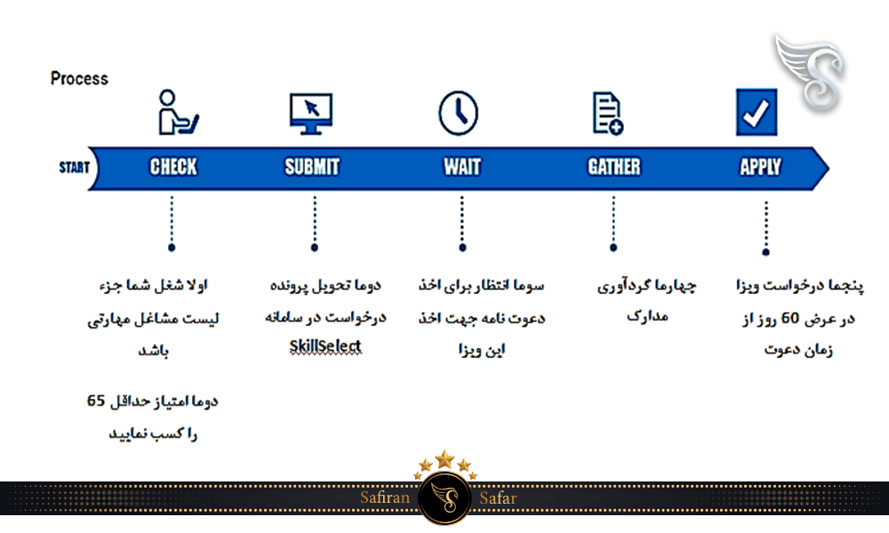 پروسه اخذ ویزای سابکلاس 189 استرالیا