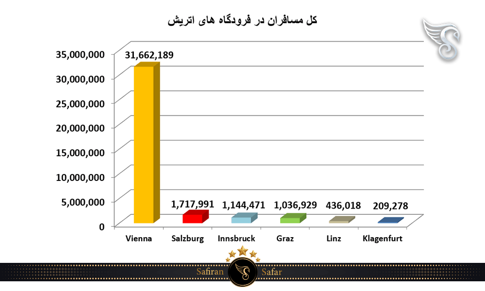 کل مسافران در فرودگاه های اتریش