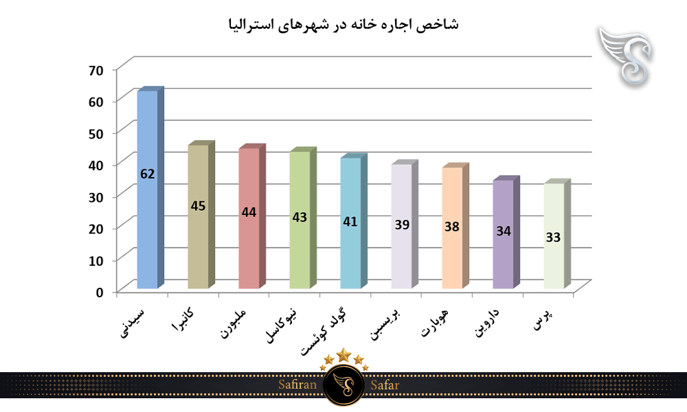 شاخص اجاره خانه در استرالیا