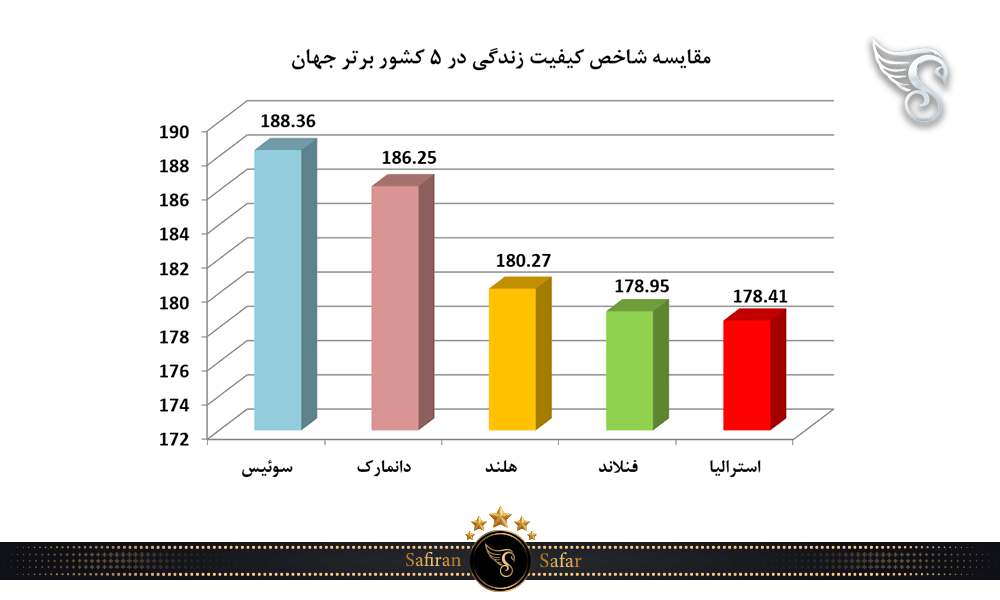 رتبه استرالیا از نظر شاخص کیفیت زندگی