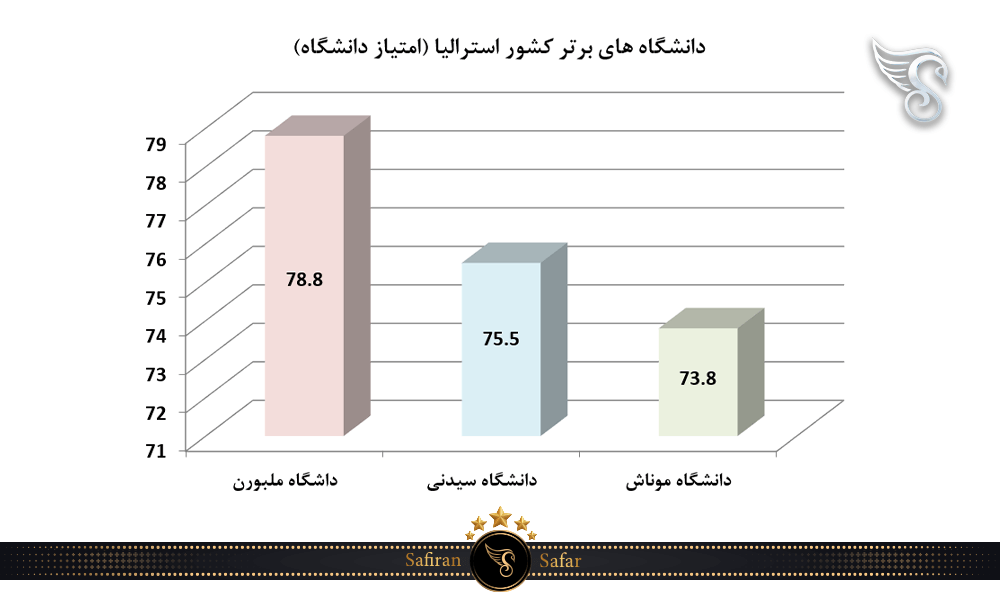 دانشگاه های برتر کشور استرالیا