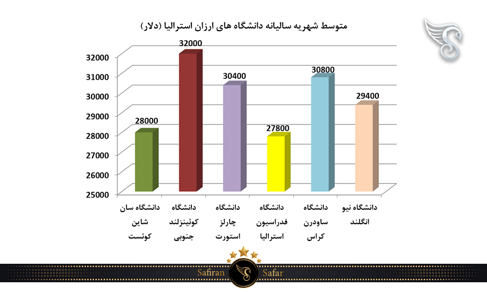 متوسط شهریه سالیانه دانشگاه های ارزان استرالیا