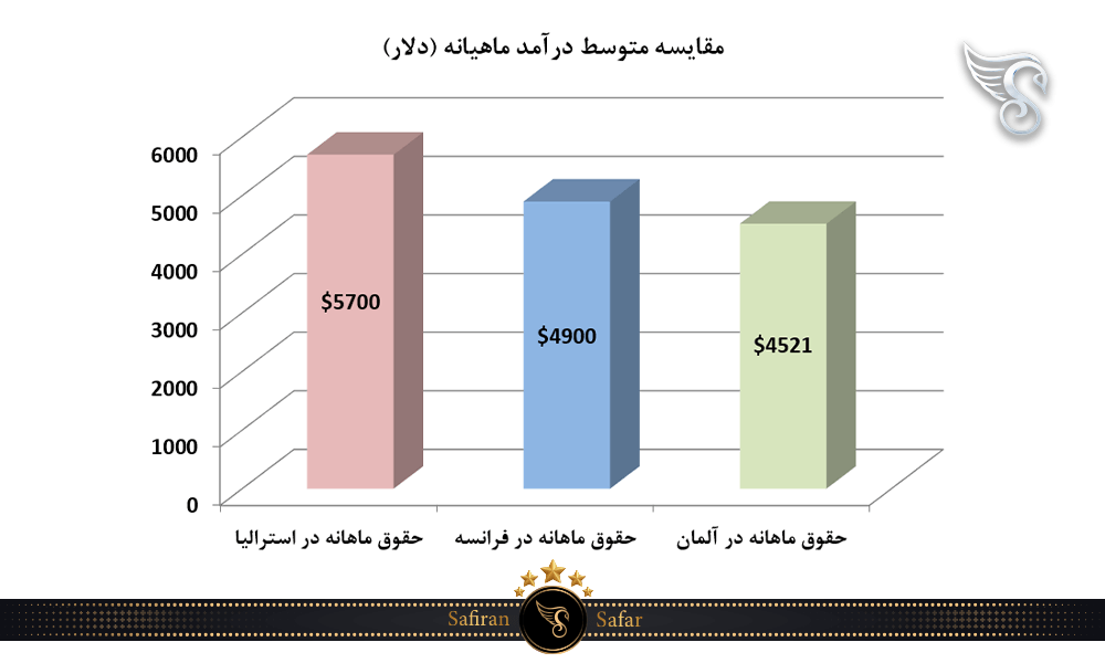 مقایسه متوسط درآمد ماهیانه در آلمان، فرانسه و استرالیا