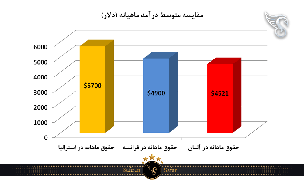 مقایسه متوسط درآمد ماهیانه آلمان، فرانسه و استرالیا