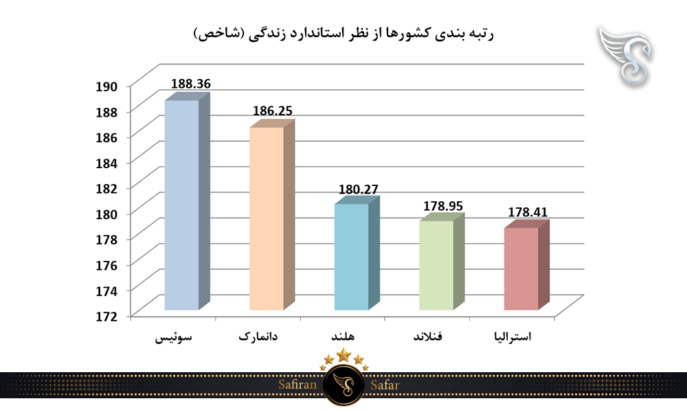 رتبه بندی کشورها از نظر استاندارد زندگی