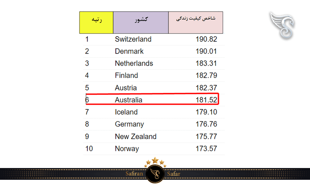 شاخص استاندارد زندگی در استرالیا