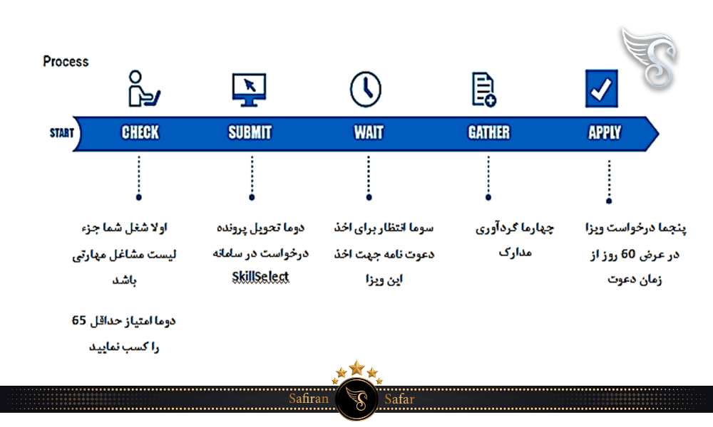 پروسه اخذ اقامت دائم استرالیا از طریق ویزای کار