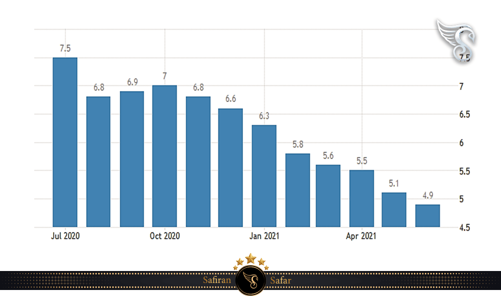 نرخ بیکاری در استرالیا