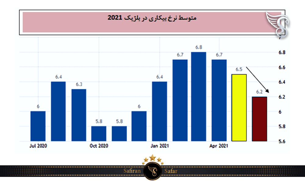 متوسط نرخ بیکاری در بلژیک