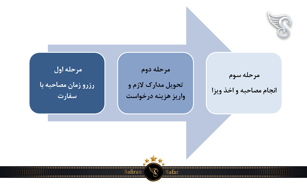 فرآیند دریافت ویزای توریستی بلژیک