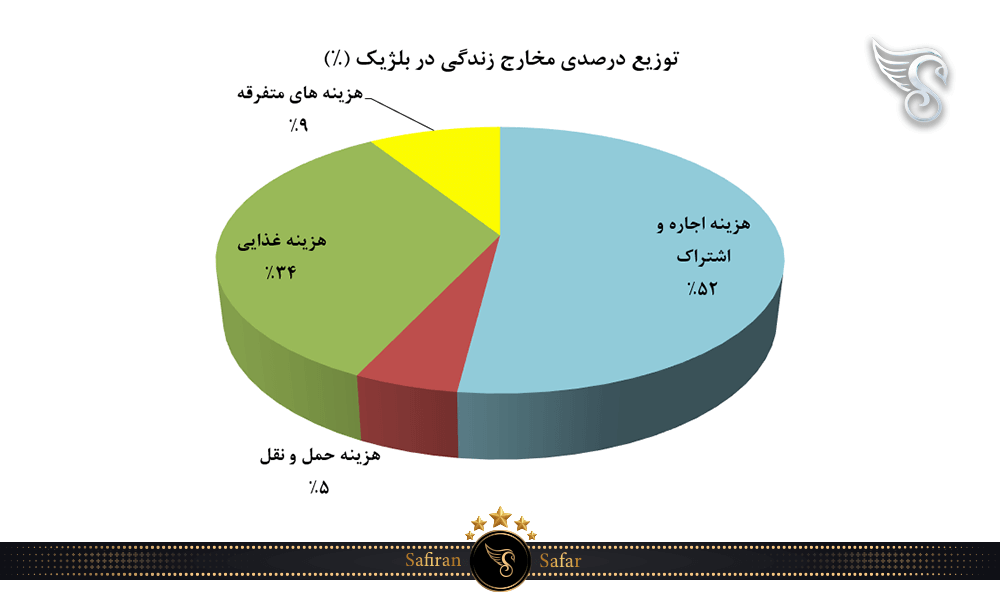 توزیع درصدی مخارج زندگی در بلژیک