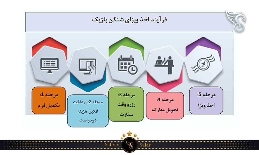 مراحل درخواست ویزای مسافرتی بلژیک