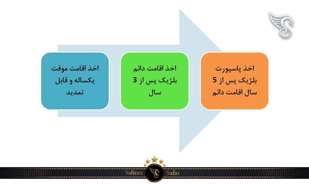 ترتیب زمانی اقامت بلژیک از طریق سرمایه گذاری